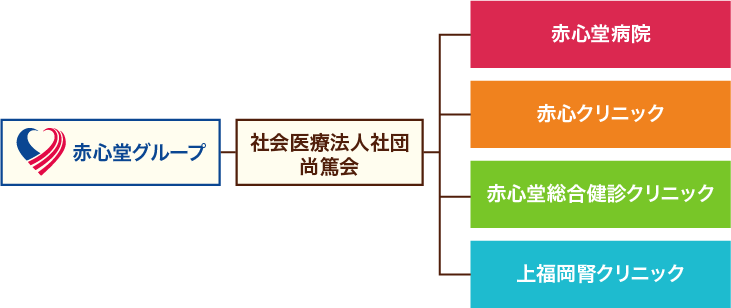 赤心堂グループ 社会医療法人社団尚篤会 赤心堂病院 赤心クリニック 赤心堂総合健診クリニック 上福岡腎クリニック