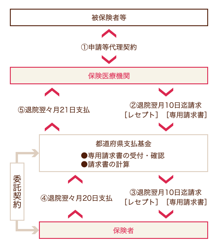 業務フロー図